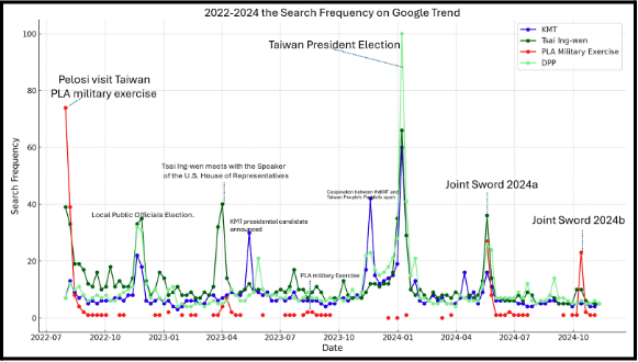 The search frequency of terms related to PLA military exercises and the DPP from 2022-2021
